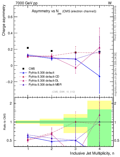 Plot of Aw-vs-njets in 7000 GeV pp collisions