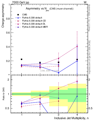 Plot of Aw-vs-njets in 7000 GeV pp collisions