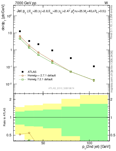 Plot of j.pt in 7000 GeV pp collisions