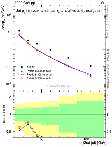 Plot of j.pt in 7000 GeV pp collisions