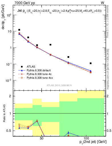 Plot of j.pt in 7000 GeV pp collisions