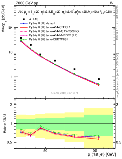 Plot of j.pt in 7000 GeV pp collisions