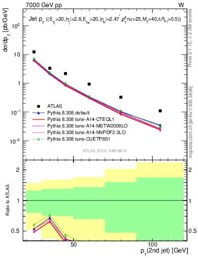 Plot of j.pt in 7000 GeV pp collisions