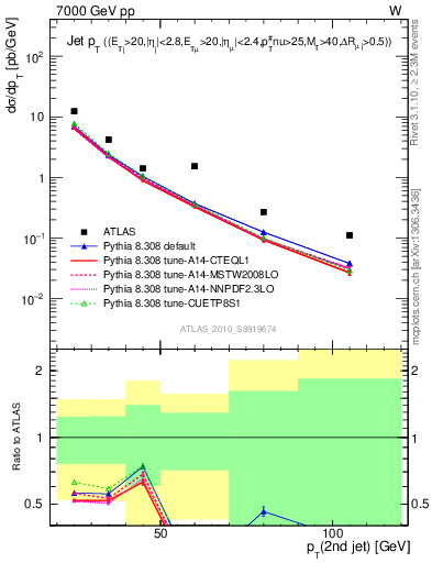 Plot of j.pt in 7000 GeV pp collisions