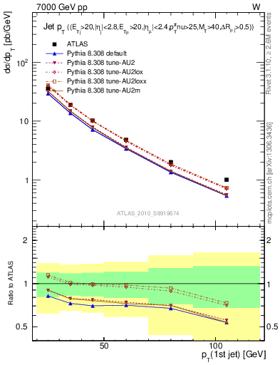 Plot of j.pt in 7000 GeV pp collisions