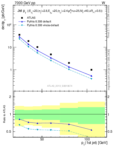 Plot of j.pt in 7000 GeV pp collisions