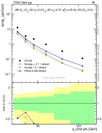 Plot of j.pt in 7000 GeV pp collisions