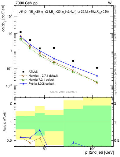 Plot of j.pt in 7000 GeV pp collisions