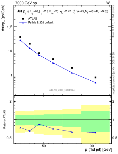 Plot of j.pt in 7000 GeV pp collisions