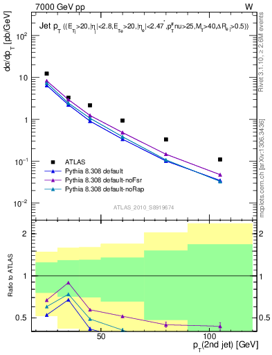 Plot of j.pt in 7000 GeV pp collisions