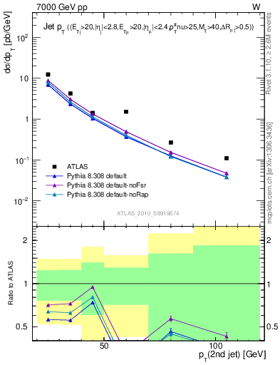 Plot of j.pt in 7000 GeV pp collisions