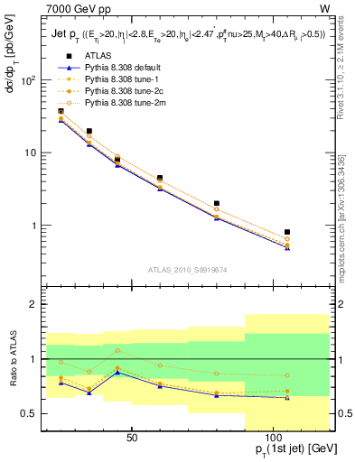 Plot of j.pt in 7000 GeV pp collisions