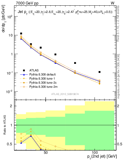 Plot of j.pt in 7000 GeV pp collisions