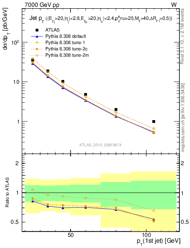 Plot of j.pt in 7000 GeV pp collisions