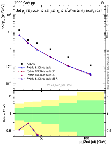 Plot of j.pt in 7000 GeV pp collisions