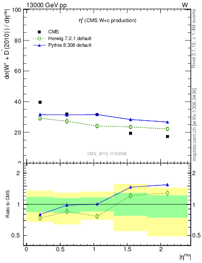 Plot of l.eta in 13000 GeV pp collisions