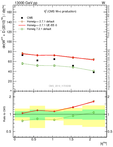 Plot of l.eta in 13000 GeV pp collisions
