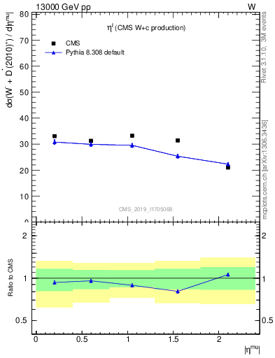 Plot of l.eta in 13000 GeV pp collisions