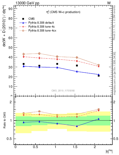 Plot of l.eta in 13000 GeV pp collisions