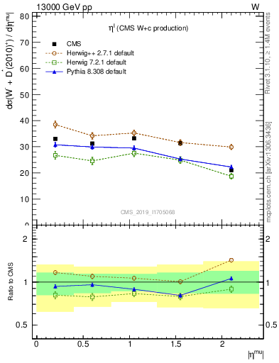Plot of l.eta in 13000 GeV pp collisions
