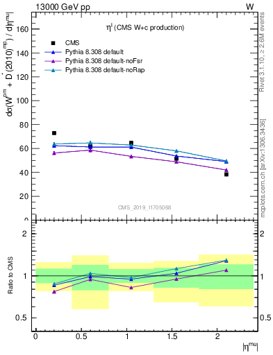 Plot of l.eta in 13000 GeV pp collisions