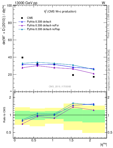 Plot of l.eta in 13000 GeV pp collisions