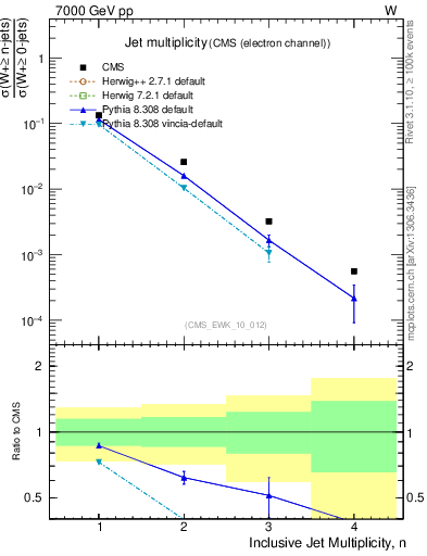 Plot of njets in 7000 GeV pp collisions