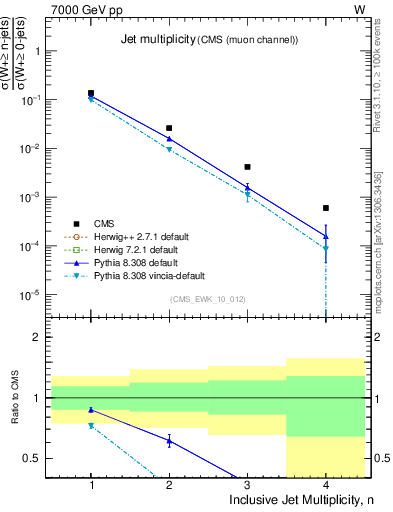 Plot of njets in 7000 GeV pp collisions