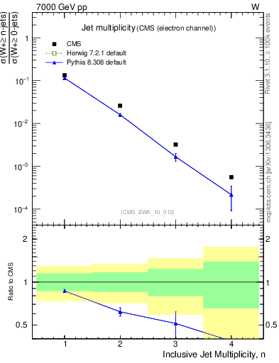 Plot of njets in 7000 GeV pp collisions
