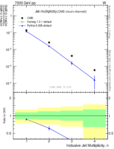 Plot of njets in 7000 GeV pp collisions