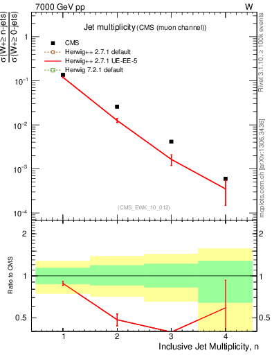 Plot of njets in 7000 GeV pp collisions