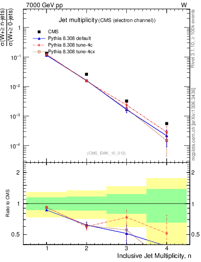 Plot of njets in 7000 GeV pp collisions