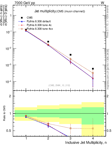 Plot of njets in 7000 GeV pp collisions
