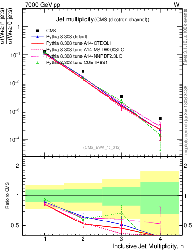 Plot of njets in 7000 GeV pp collisions