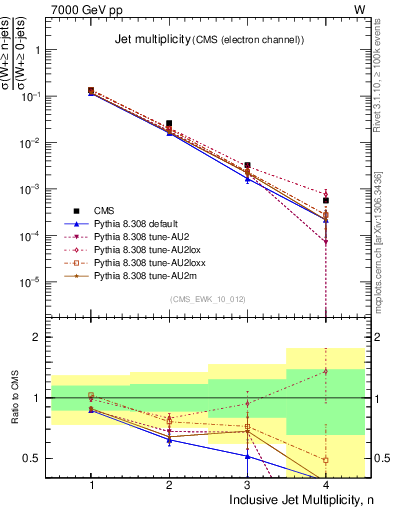 Plot of njets in 7000 GeV pp collisions