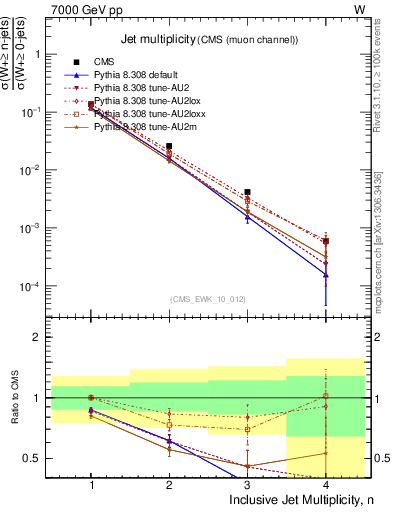 Plot of njets in 7000 GeV pp collisions