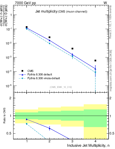 Plot of njets in 7000 GeV pp collisions