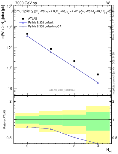 Plot of njets in 7000 GeV pp collisions