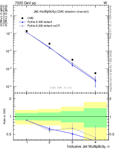Plot of njets in 7000 GeV pp collisions