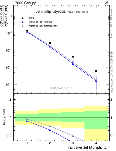 Plot of njets in 7000 GeV pp collisions