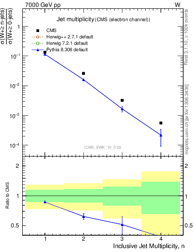 Plot of njets in 7000 GeV pp collisions