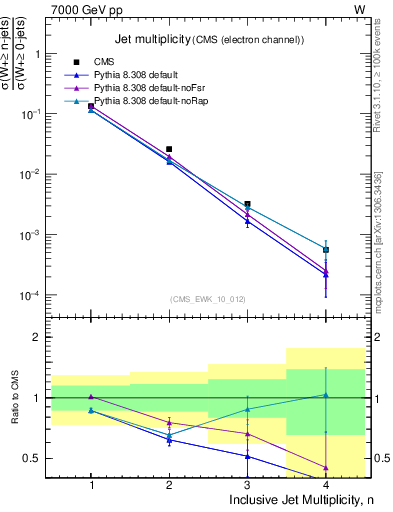 Plot of njets in 7000 GeV pp collisions