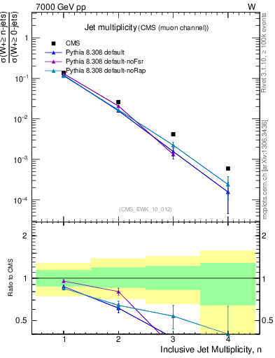 Plot of njets in 7000 GeV pp collisions