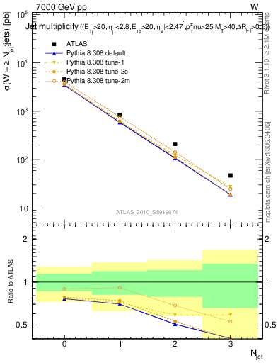 Plot of njets in 7000 GeV pp collisions