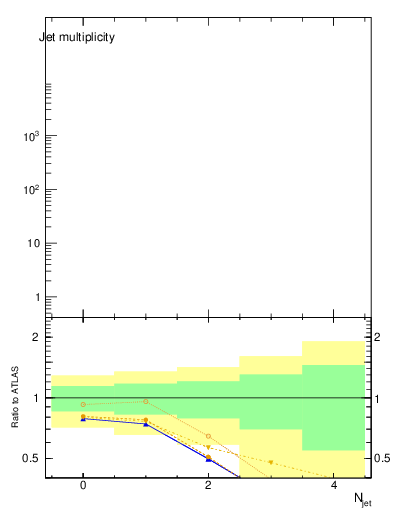 Plot of njets in 7000 GeV pp collisions