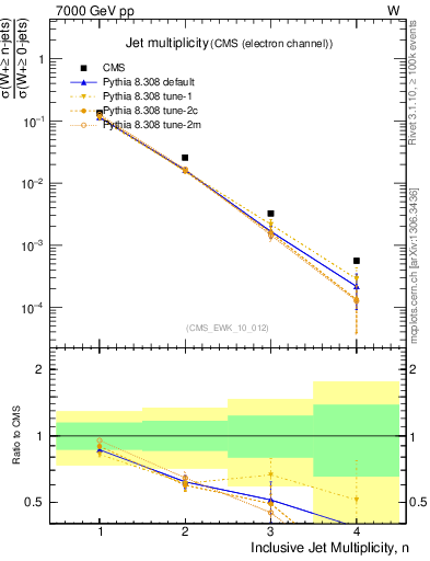 Plot of njets in 7000 GeV pp collisions