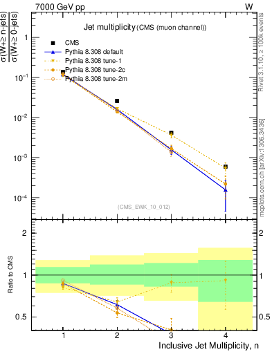 Plot of njets in 7000 GeV pp collisions