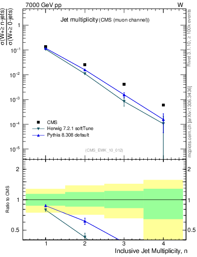 Plot of njets in 7000 GeV pp collisions