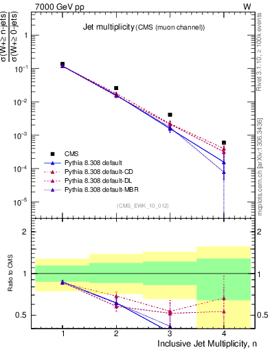 Plot of njets in 7000 GeV pp collisions