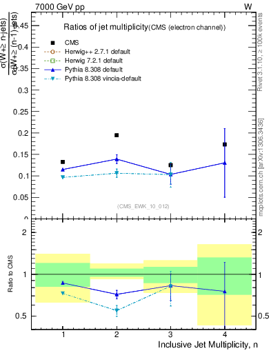 Plot of njetsR in 7000 GeV pp collisions